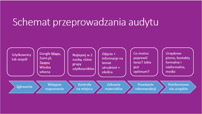 Procedura audytu architektonicznego SISKOM