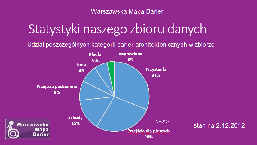 Bariery architektoniczne w Warszawie